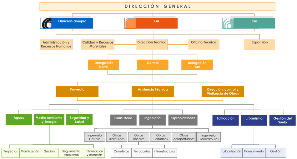 organigrama GIS-OMICRÓN